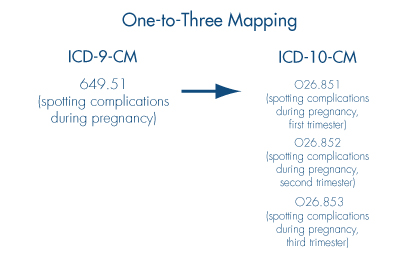 1 to 3 mapping