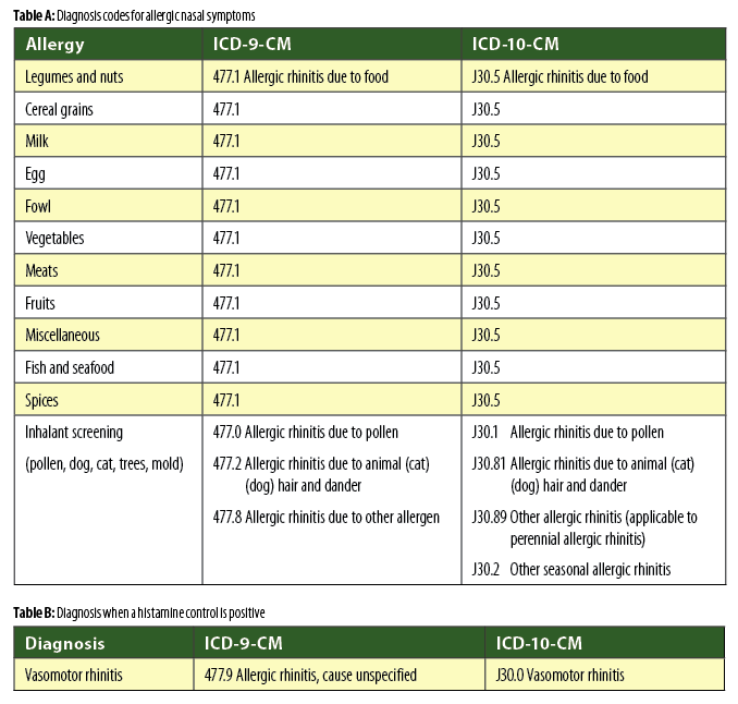 Icd 10 Code For Allergy - slidesharedocs