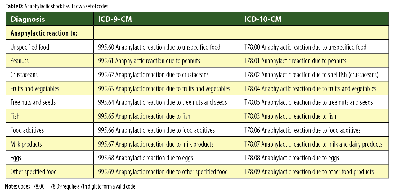 Icd 10 code for anaphylactic reaction due to insect bite