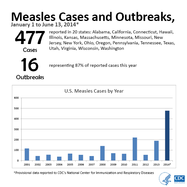 Measles-Cases-616px