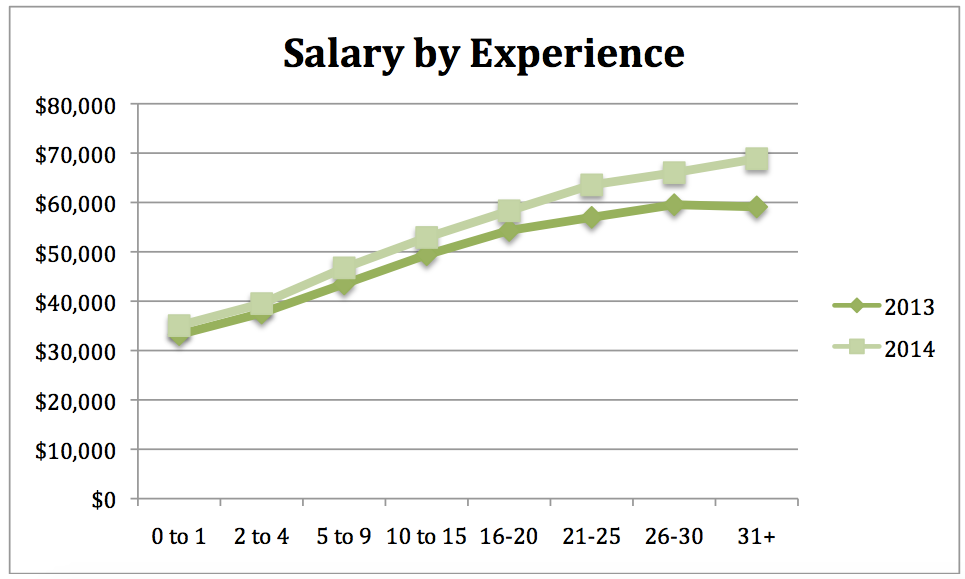 Salary by Experience14