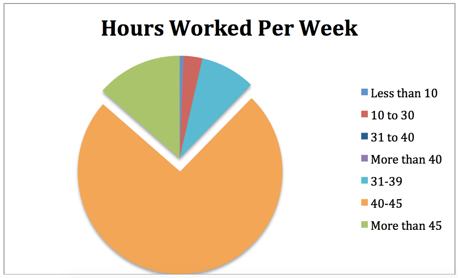 work hours per year