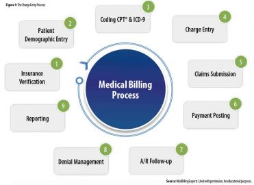 medical billing cycle flow chart