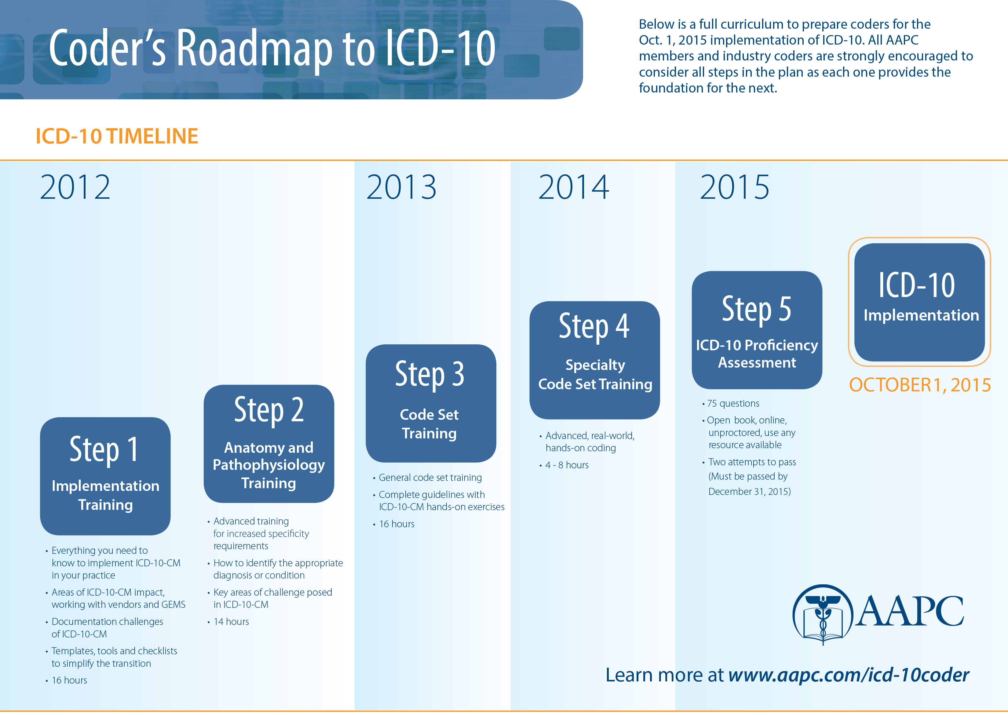 Код icd 0. ICD-10. ICD-10 Medical. ICD 1.2.0.1. Переход с ICD-10 ICD-11.