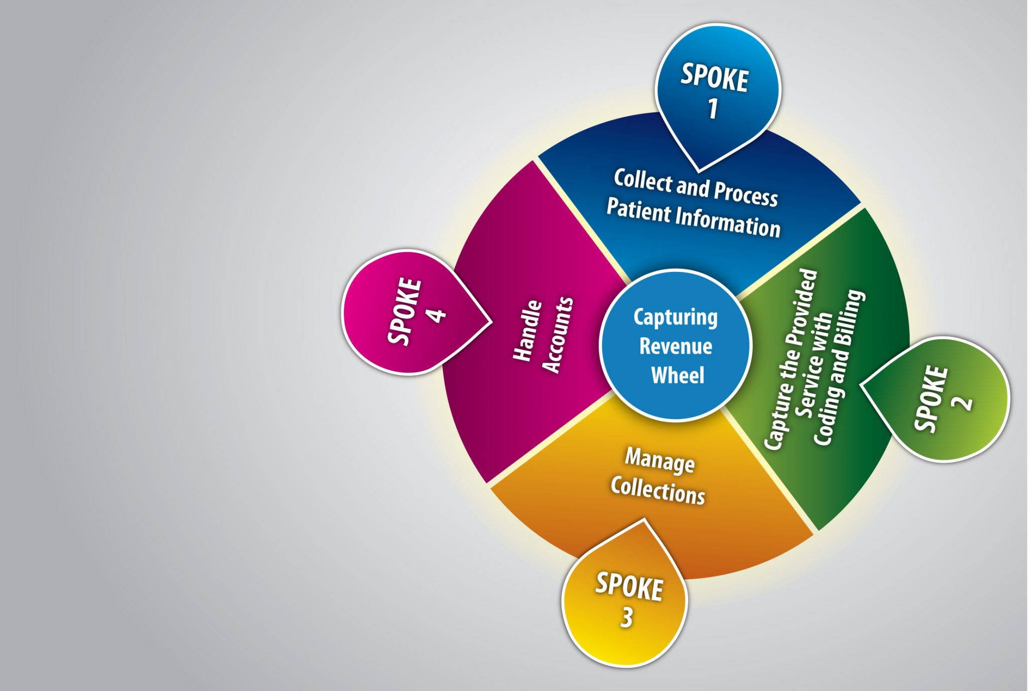 Think of Capturing Revenue as Spokes on a Wheel AAPC Knowledge Center