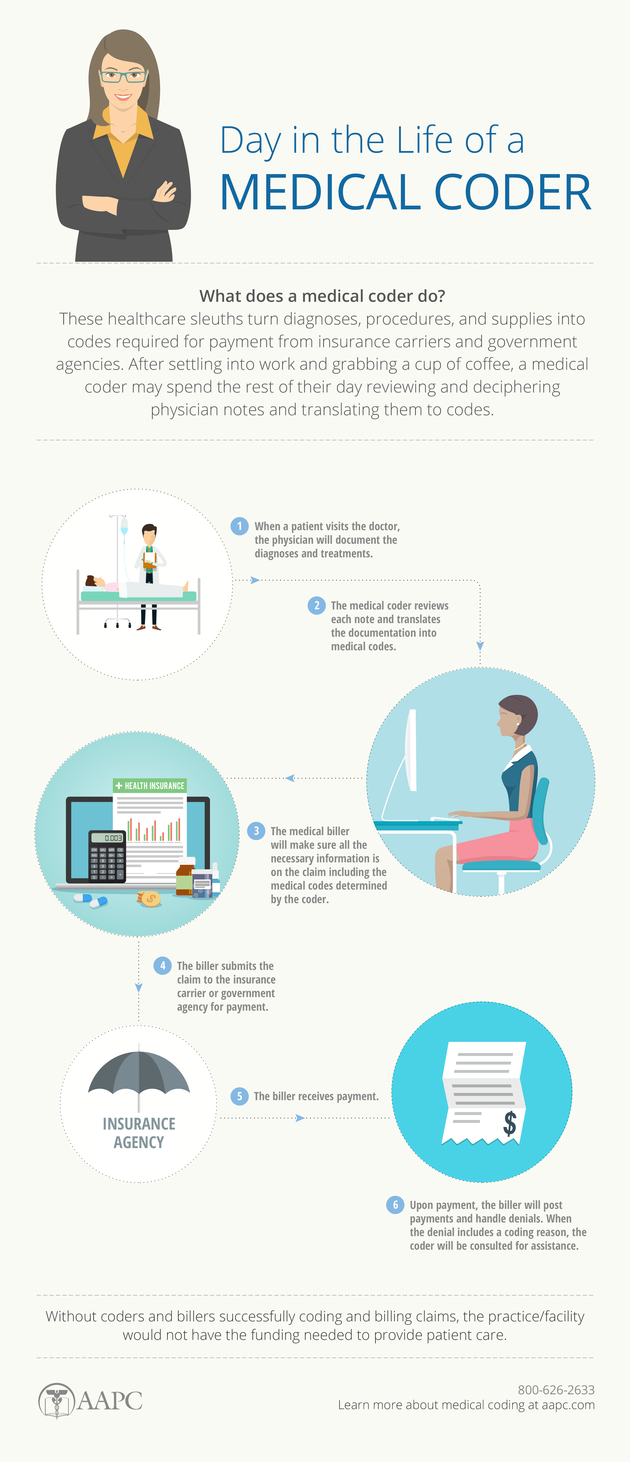 Infographic Day in the Life of a Medical Coder AAPC Knowledge Center