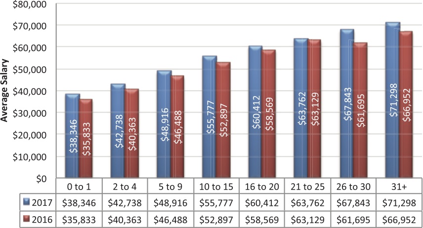 2017 Salary Survey Right on the Money AAPC Knowledge Center