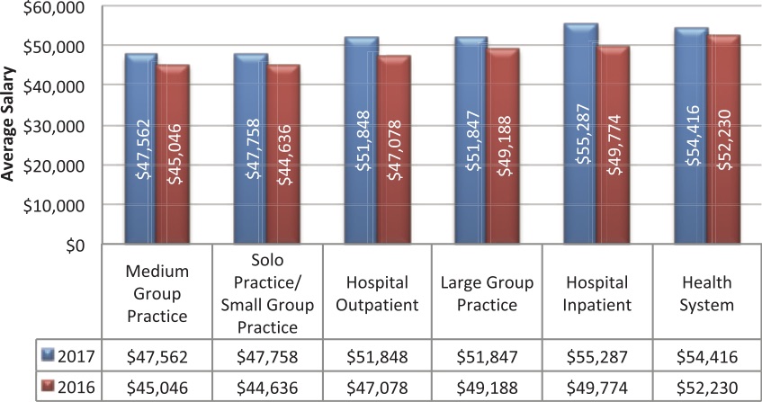 2017 Salary Survey Right on the Money AAPC Knowledge Center