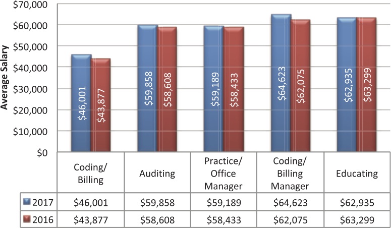 will-icd-10-increase-salaries-for-medical-coders-read-our-latest