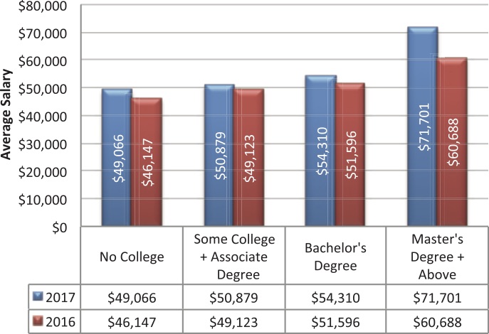 2017 Salary Survey Right on the Money AAPC Knowledge Center