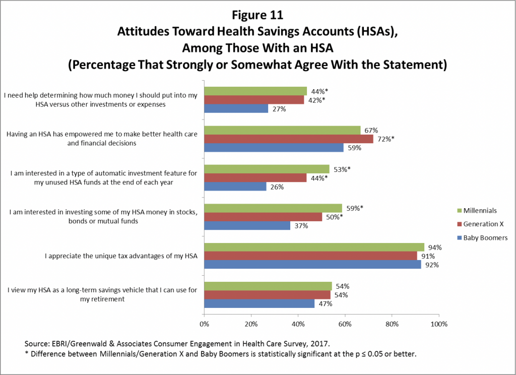 Figure 11 - Attitudes towards Health Savings Accounts