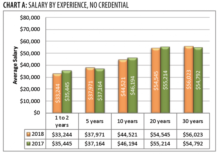 2018 Salary Survey: Credentials Serve Our Members Well - AAPC Knowledge ...