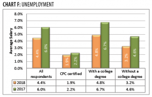 2018 Salary Survey: Credentials Serve Our Members Well - AAPC Knowledge ...