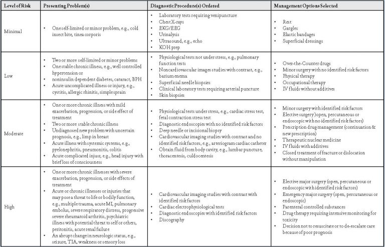 Evaluate Medical Decision Making in the Emergency Department - AAPC ...