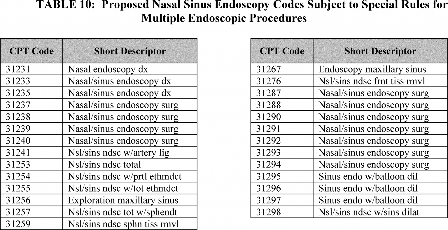 Special Rules Apply to Endoscopic Sinus Surgeries AAPC Knowledge Center