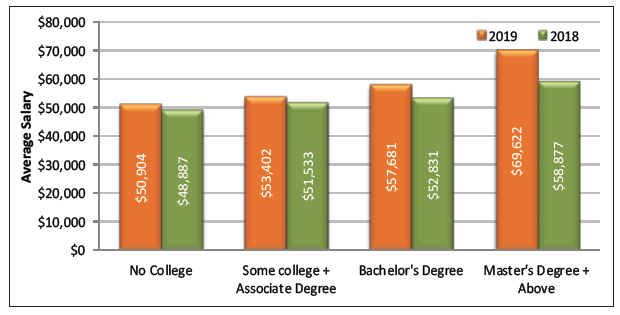 Medical Coding and Billing Salary Survey 2019 - AAPC Knowledge Center