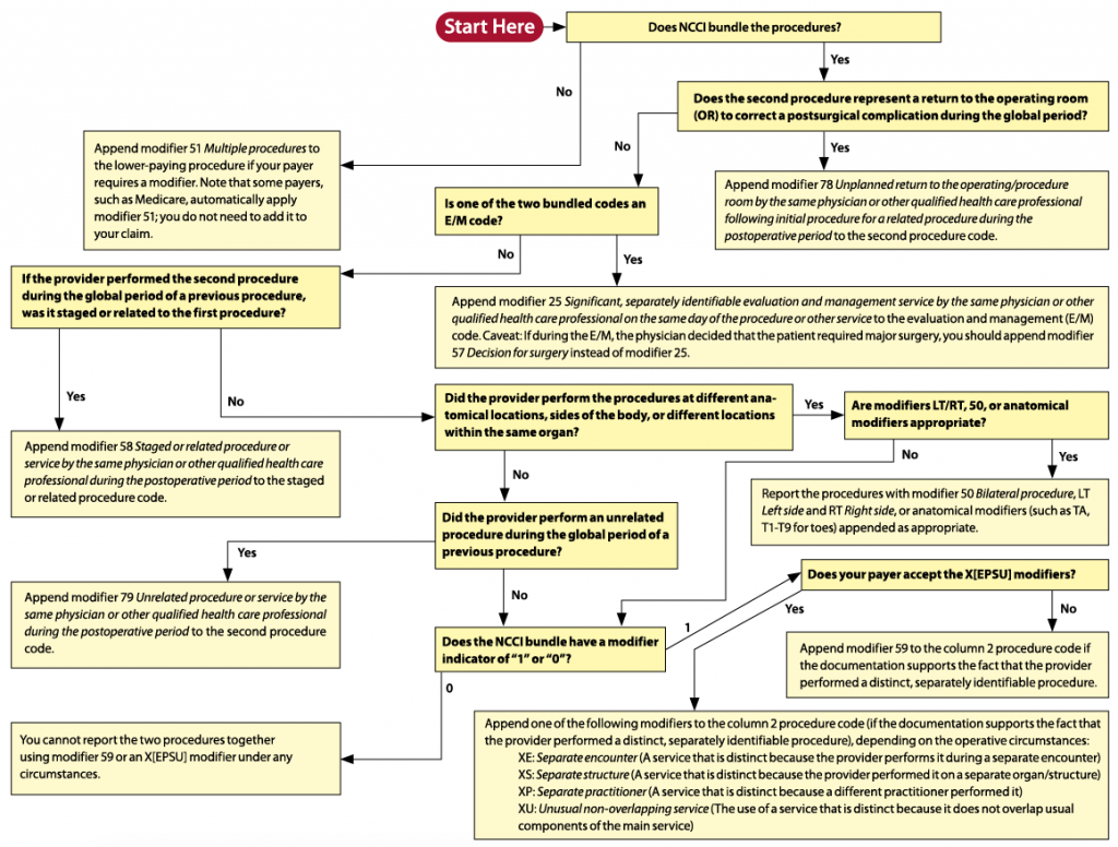 How Do I Know When to Use Modifier 59? AAPC Knowledge Center