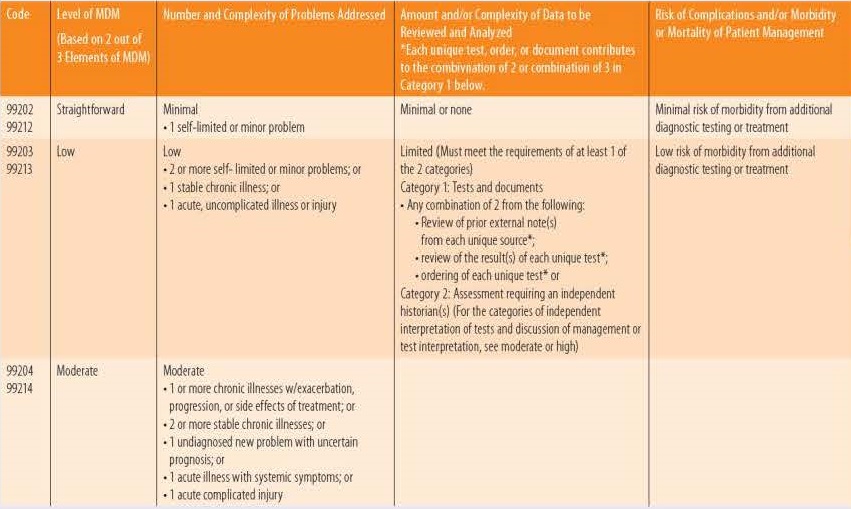 2021 Em Mdm Table - Evaluation And Management Coding E M Codes Aapc ...