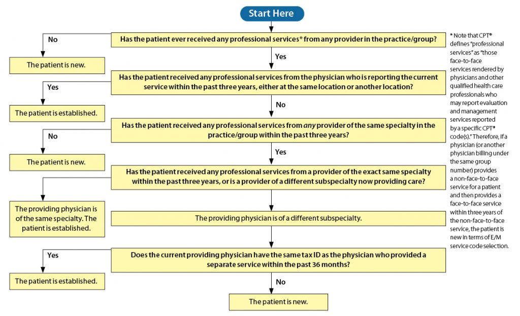 Navigate the New vs. Established Patient Decision Tree AAPC Knowledge