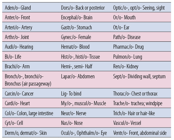 Medical Latin Telegraph