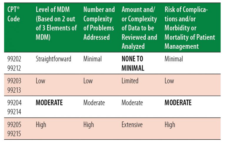 ob-gyn-e-m-2021-be-prepared-to-defend-your-code-selection-aapc