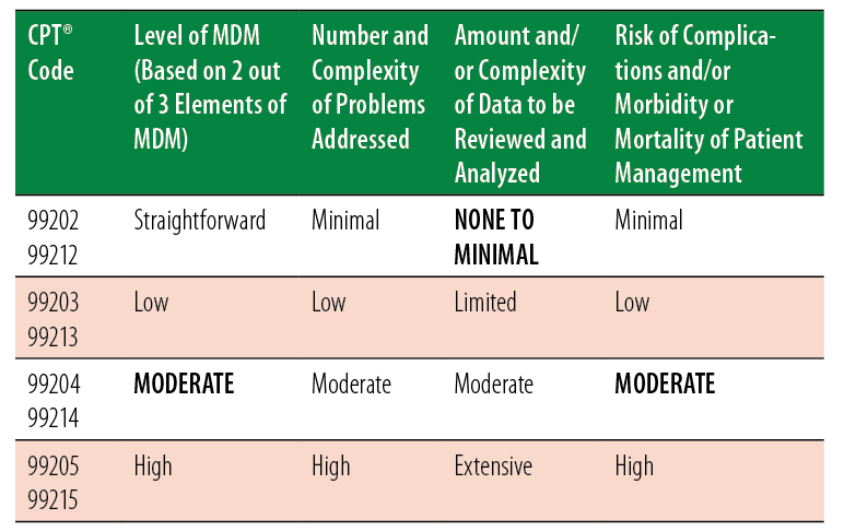 2021 Em Mdm Table - Evaluation And Management Coding E M Codes Aapc ...