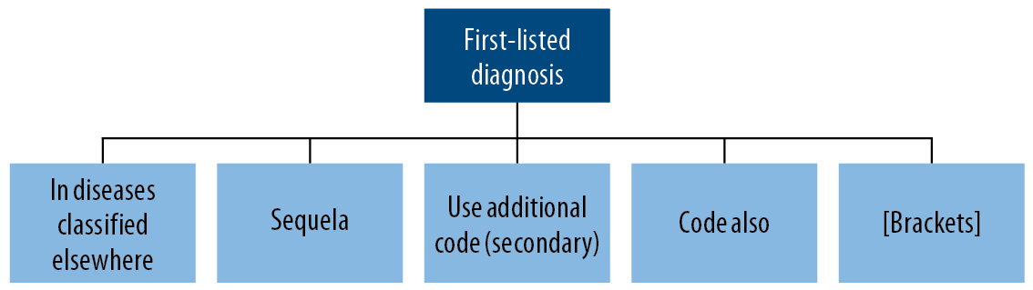 sequence-icd-10-cm-codes-for-proper-payment-aapc-knowledge-center