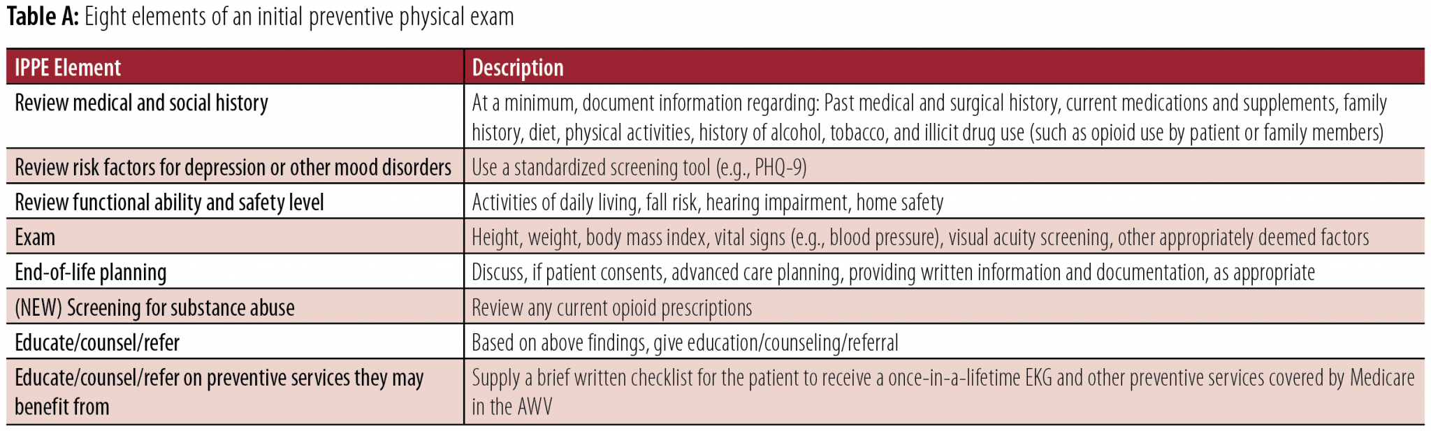 What’s Included in an AWV? AAPC Knowledge Center