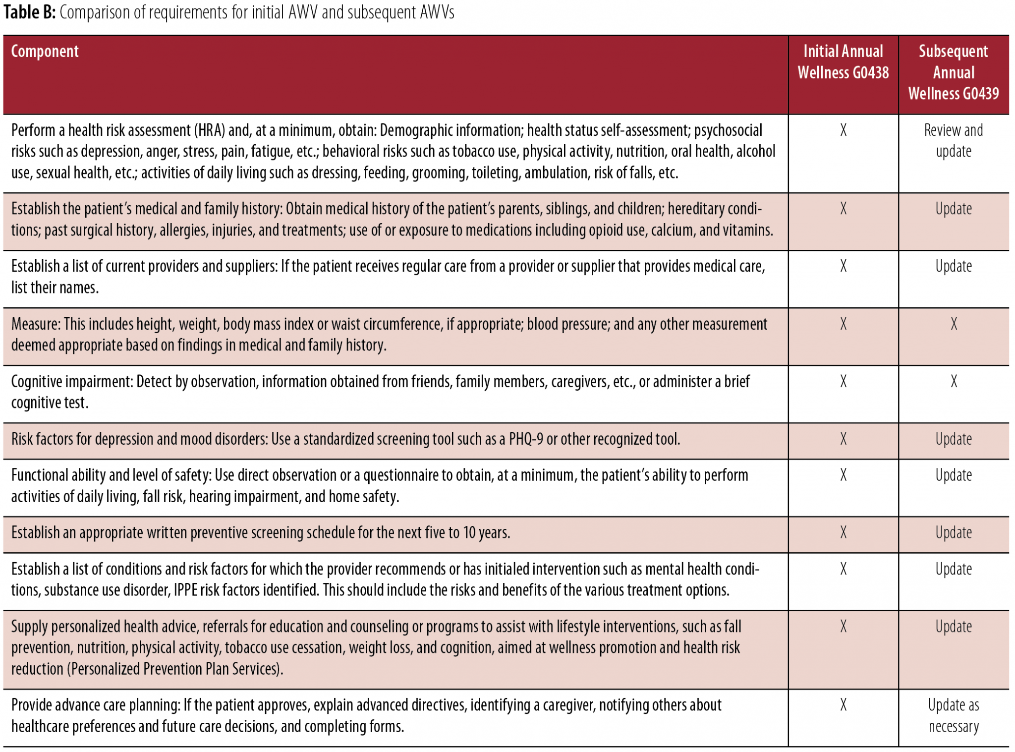 medicare wellness visit guidelines