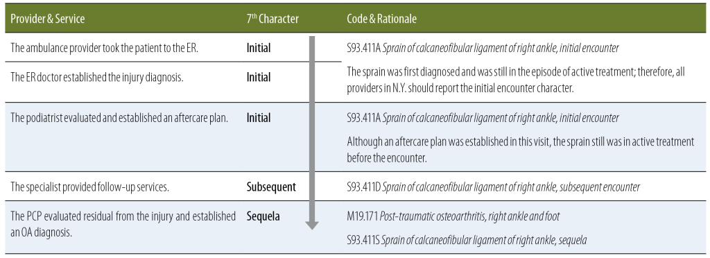 resolve-initial-vs-subsequent-encounter-misconceptions-aapc