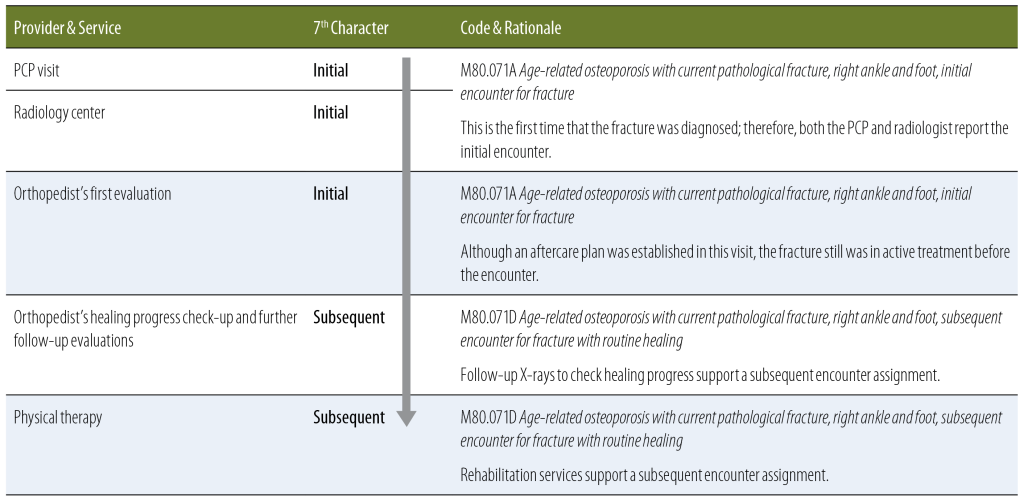 resolve-initial-vs-subsequent-encounter-misconceptions-aapc