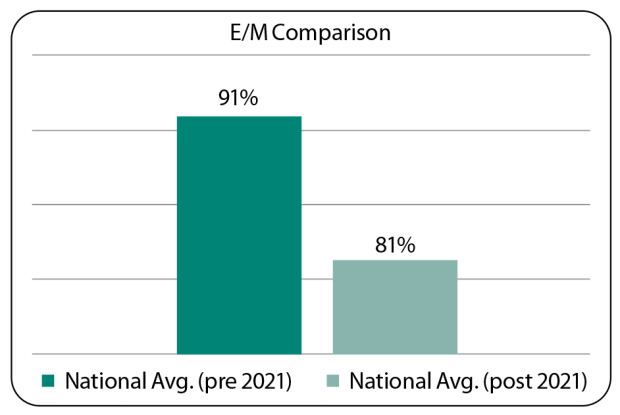 Looking Back On 2021 E/M Challenges - AAPC Knowledge Center