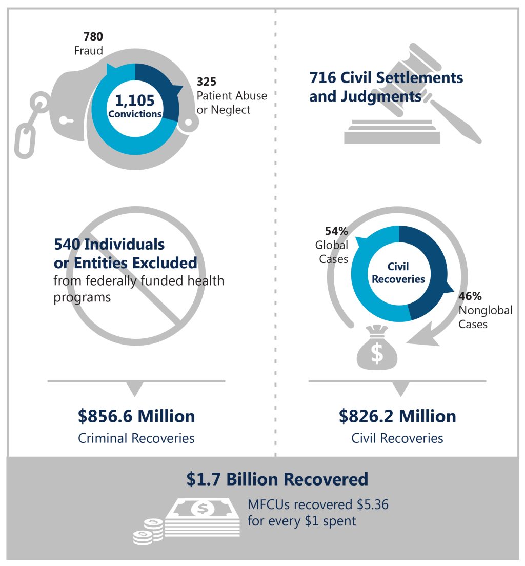 OIG Releases Medicaid Fraud Annual Report   AAPC Knowledge Center