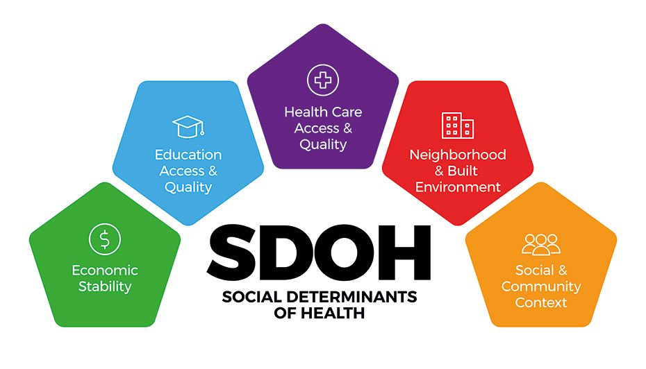 Social Determinants Of Health SDOH Prospective Observational Study 