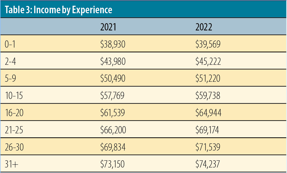 Salary Survey Results Show the Future of Medical Coders’ Earning