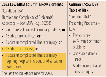 Comparing 2023 E/M MDM and Table of Risk - AAPC Knowledge Center