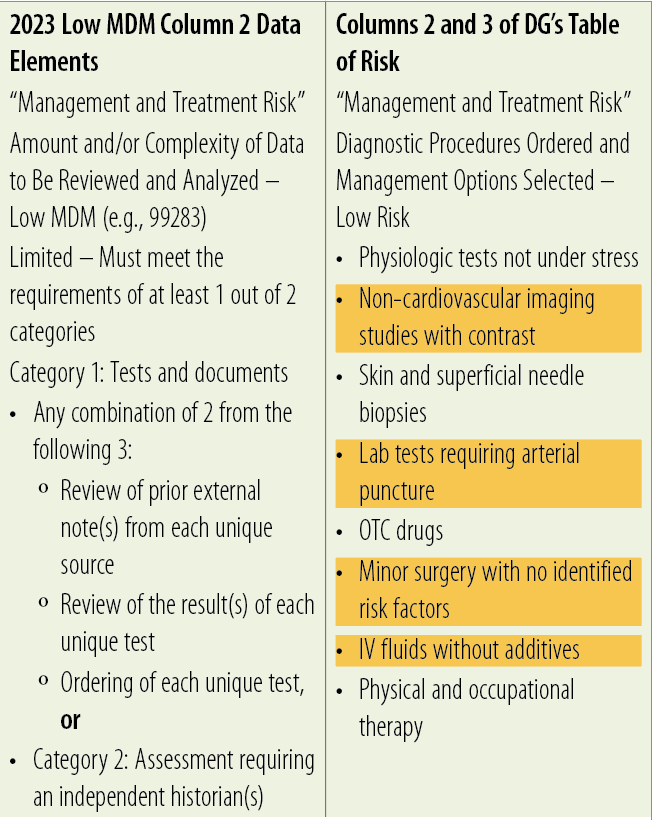 Comparing 2023 E/M MDM and Table of Risk - AAPC Knowledge Center