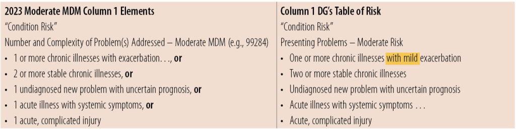 High Risk Mdm Examples