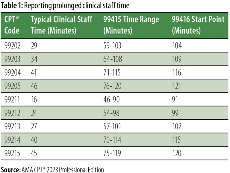 Make quick work of prolonged care coding aapc knowledge center