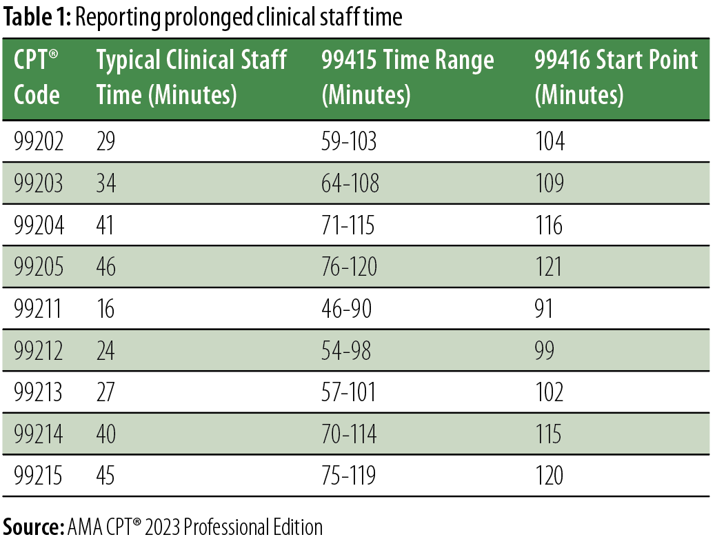 Make Quick Work of Prolonged Care Coding AAPC Knowledge Center