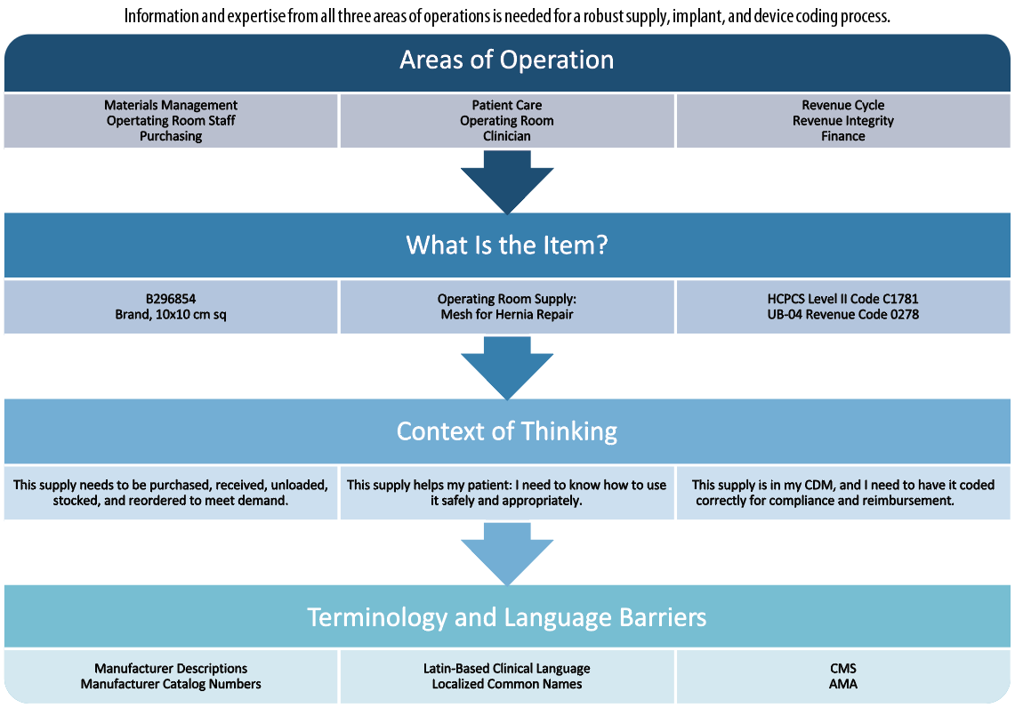 Coding Supplies, Implants, and Devices AAPC Knowledge Center