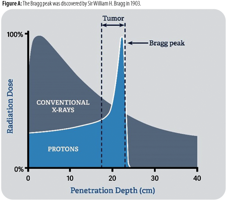 Xrays (Photons) vs. Protons Key Differences AAPC Knowledge Center