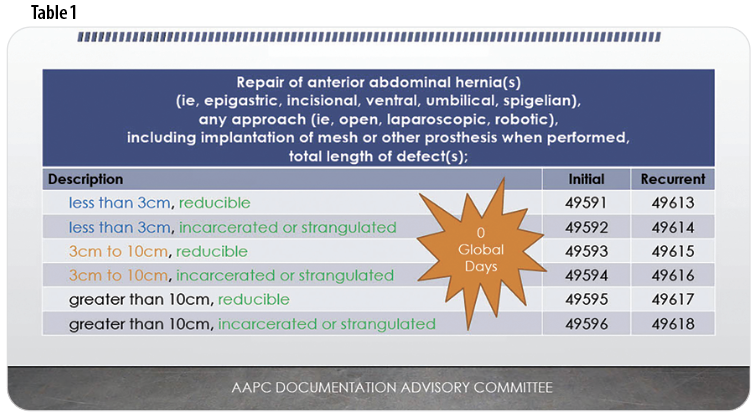 Ask & Learn: Hernia Repair Coding - AAPC Knowledge Center