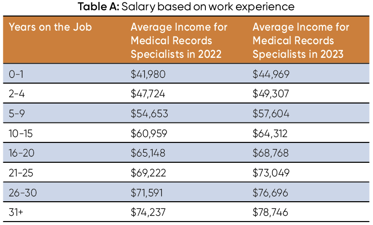 Medical Records Specialists Reach Higher Ground In Healthcare AAPC   Medical Records Specialists Reach Higher Ground In Healthcare TableA 