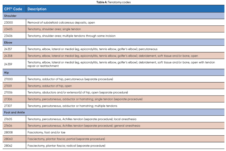 Coding Ultrasound-Guided Orthopedic Tenotomy - AAPC Knowledge Center