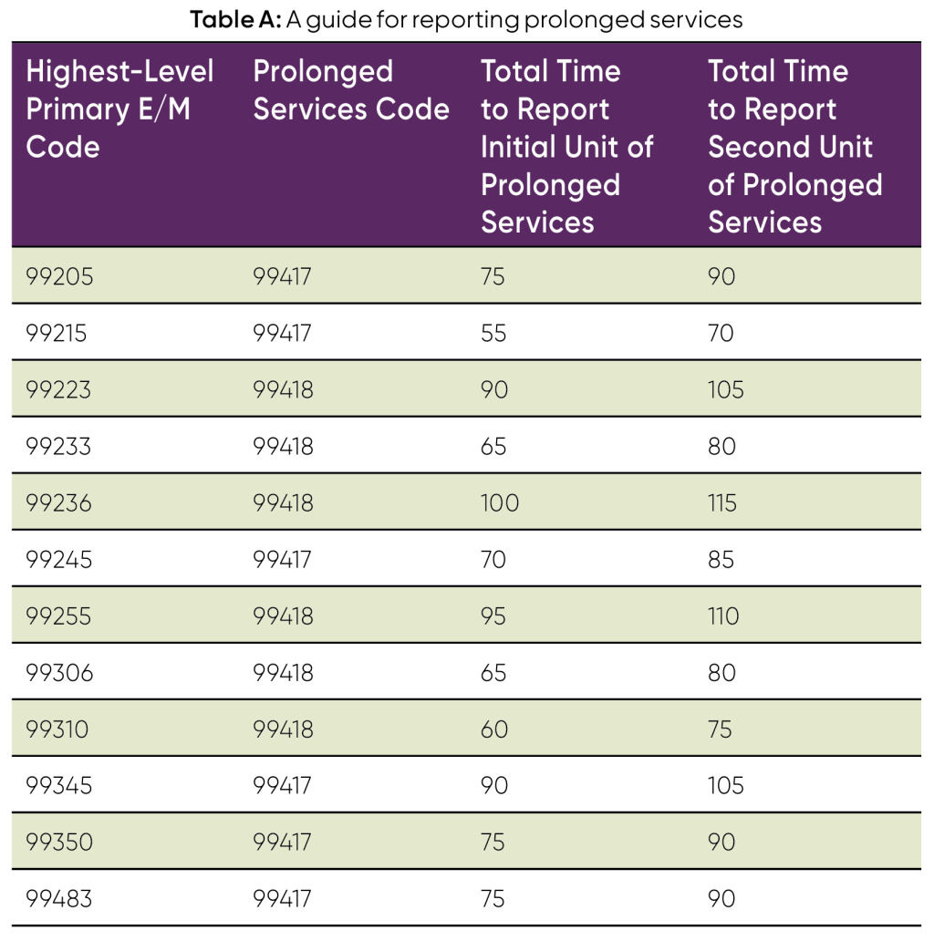 Billing Prolonged Services in 2024 AAPC Knowledge Center