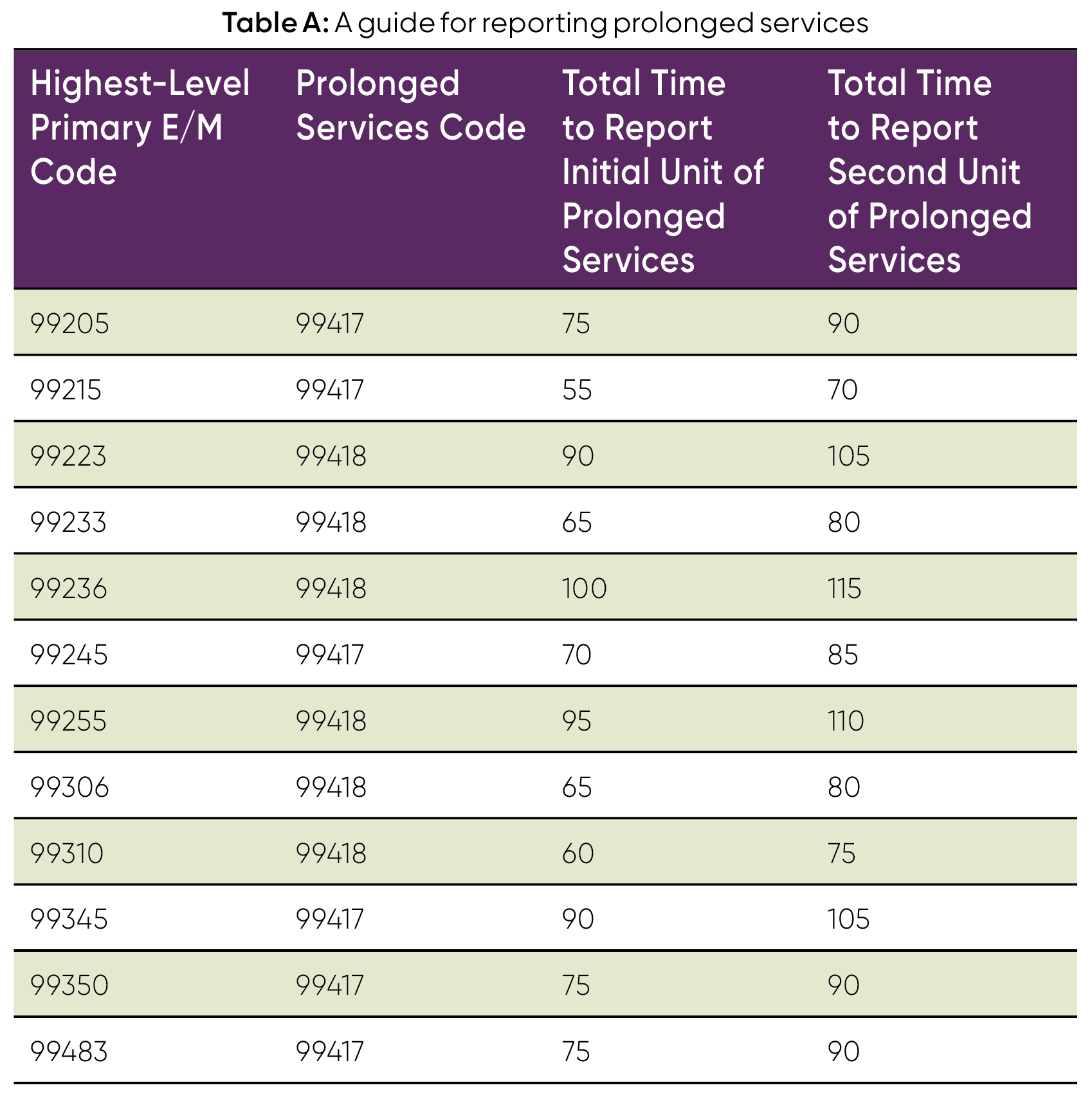 Billing Prolonged Services in 2024 - AAPC Knowledge Center