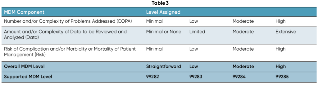 MDM Determination In The ED - AAPC Knowledge Center