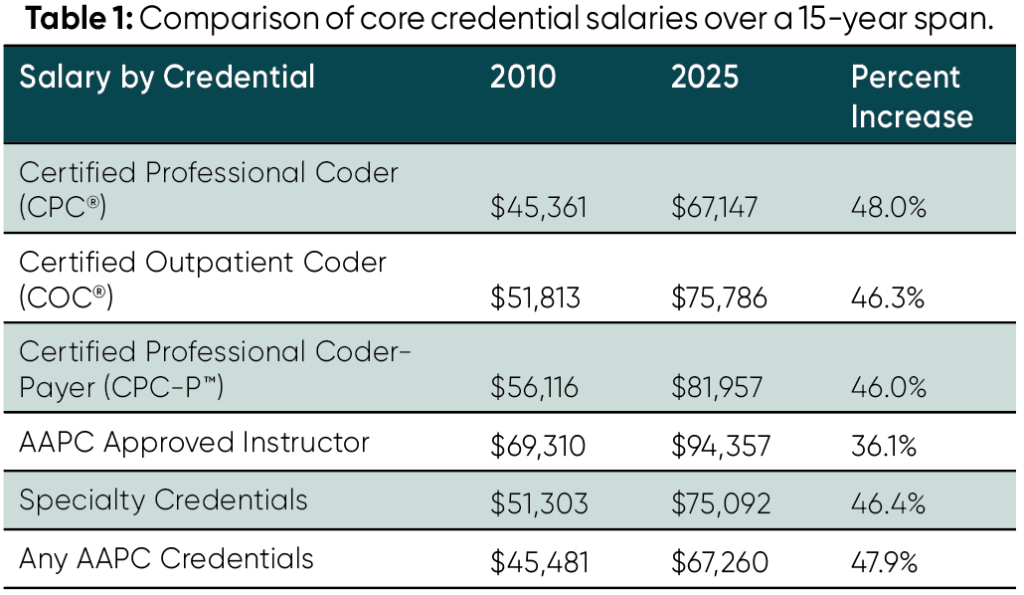 Increased Income Potential Salary Survey Shows AAPC Members’ Income Potential - AAPC Knowledge Center