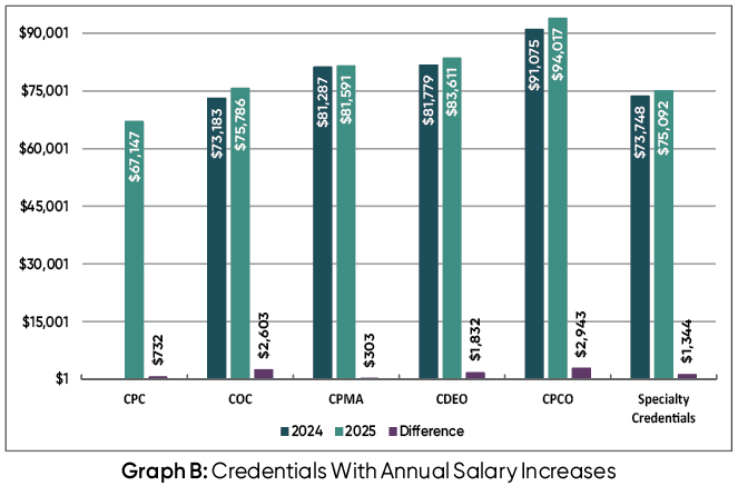 Increased Income Potential Salary Survey Shows AAPC Members’ Income Potential - AAPC Knowledge Center